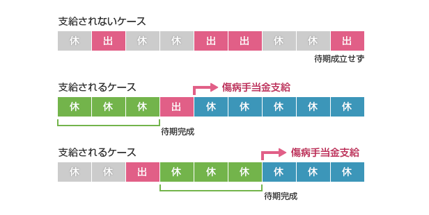 待期日数の数え方の図